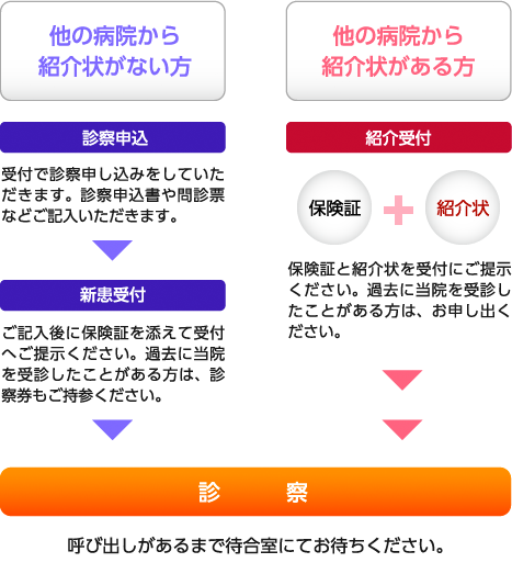 初診受付の流れ：画像